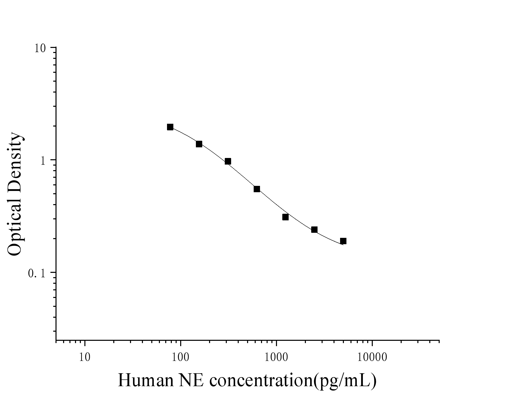 Human Noradrenaline (NE) ELISA Kit Human Noradrenaline (NE) ELISA Kit
